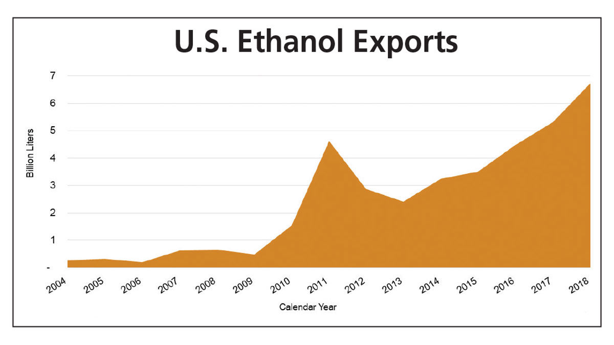 Ethanol export chart